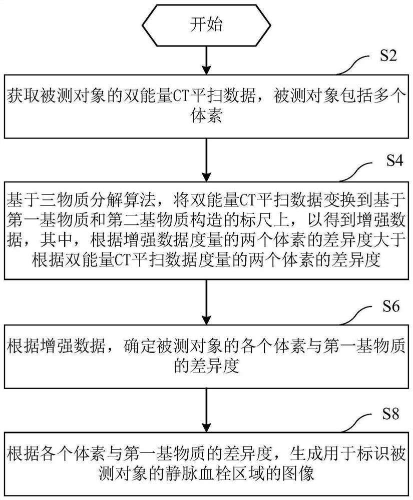 用于显示静脉血栓的方法、装置、计算机设备和介质