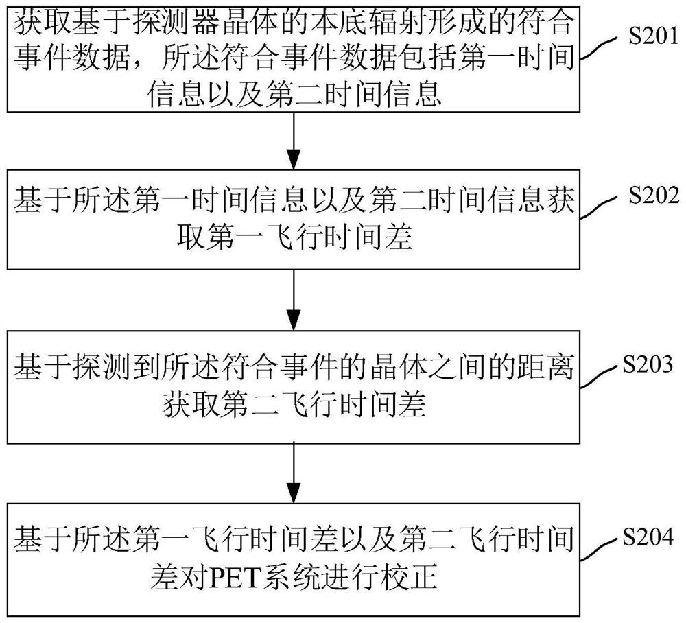 PET系统校正方法、装置、电子装置和存储介质