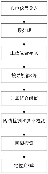 一种心电信号的R峰定位方法