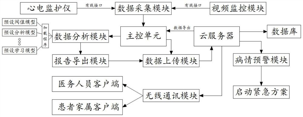 一种智能心血管护理监测系统