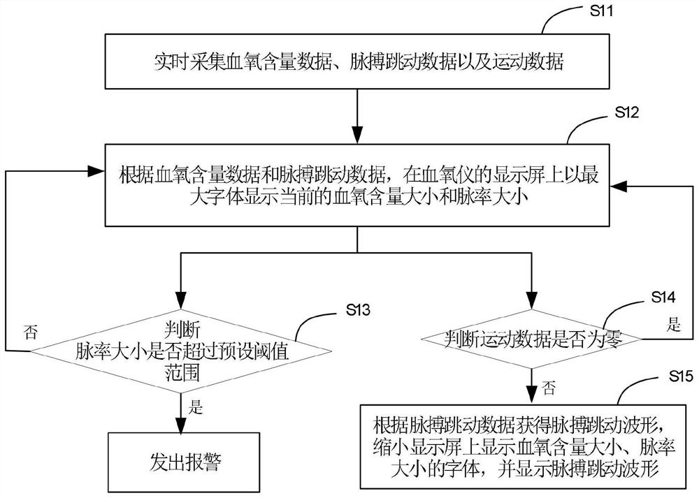 血氧仪及其界面显示方法、装置和可读存储介质