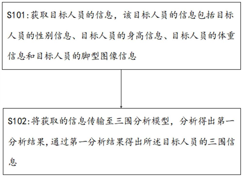 一种基于身高体重脚型的自动三围测量方法