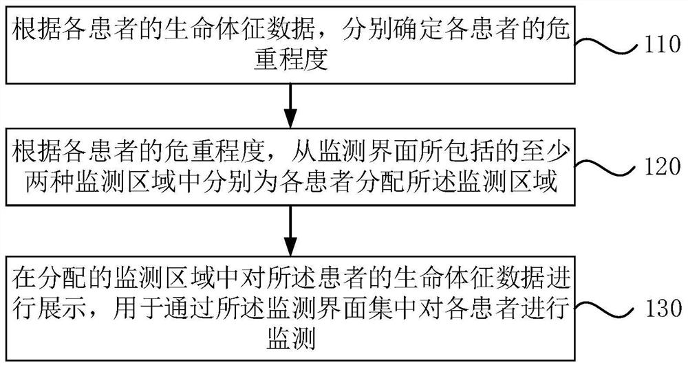 一种患者集中监测方法、装置、电子设备及存储介质