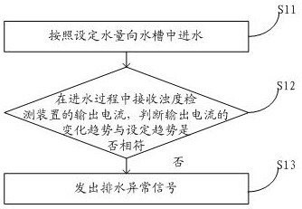 洗碗机排水检测方法及洗碗机