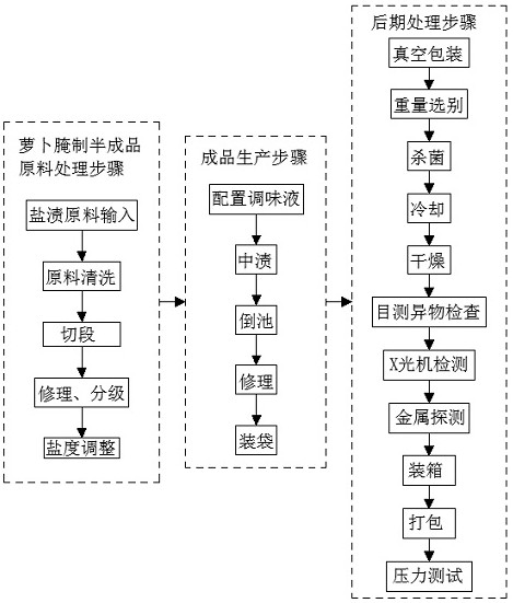 一种萝卜腌制品及其腌制方法