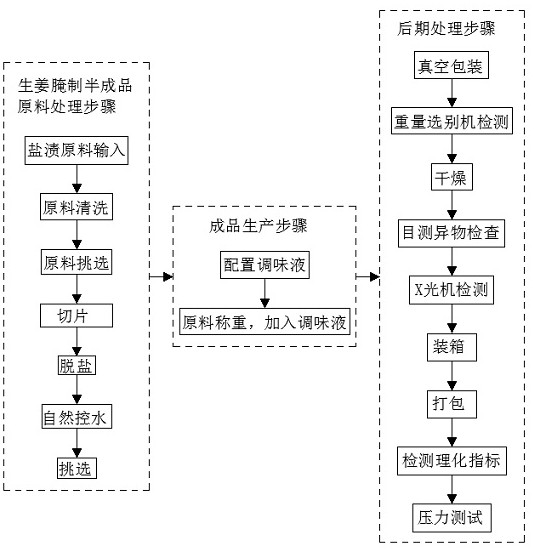 一种姜片腌制品及其腌制方法