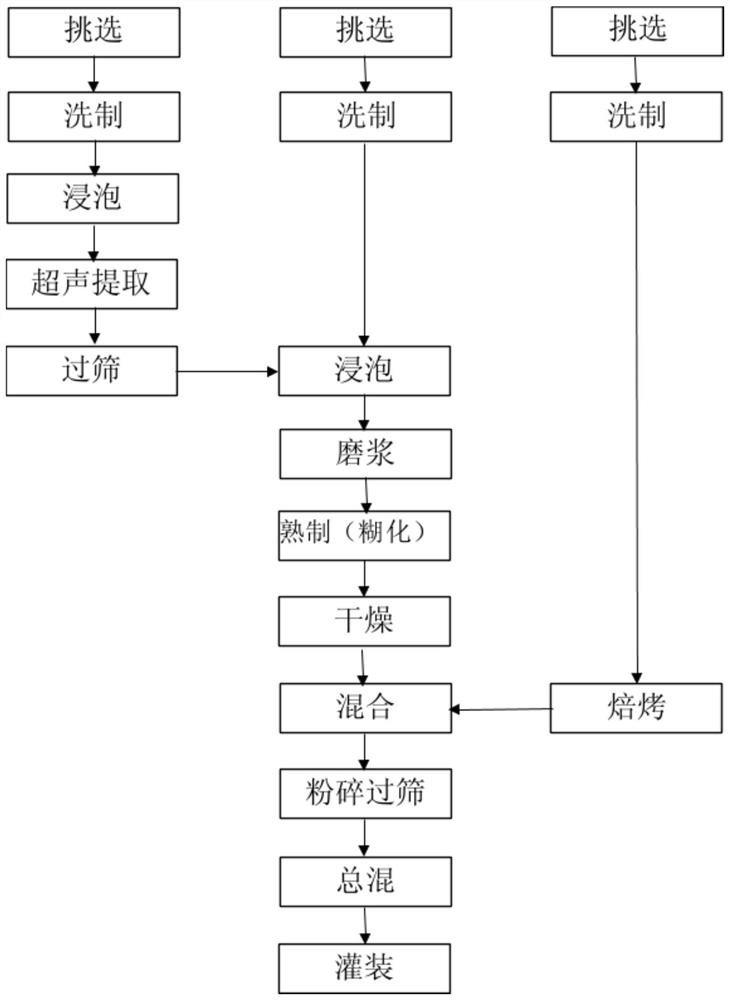 一种药膳代餐粉及其制备方法