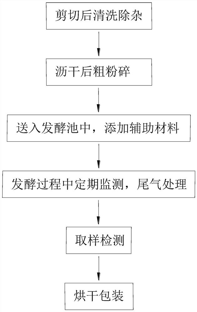 紫茎泽兰饲料的制备方法