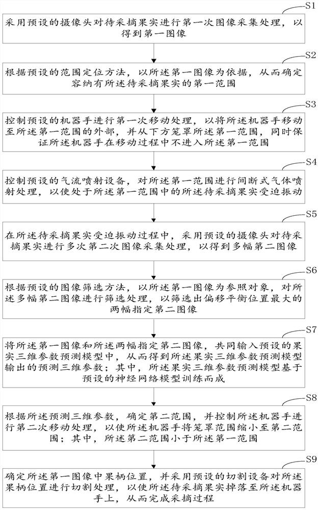 一种基于果实三维参数预测模型的果实采摘方法