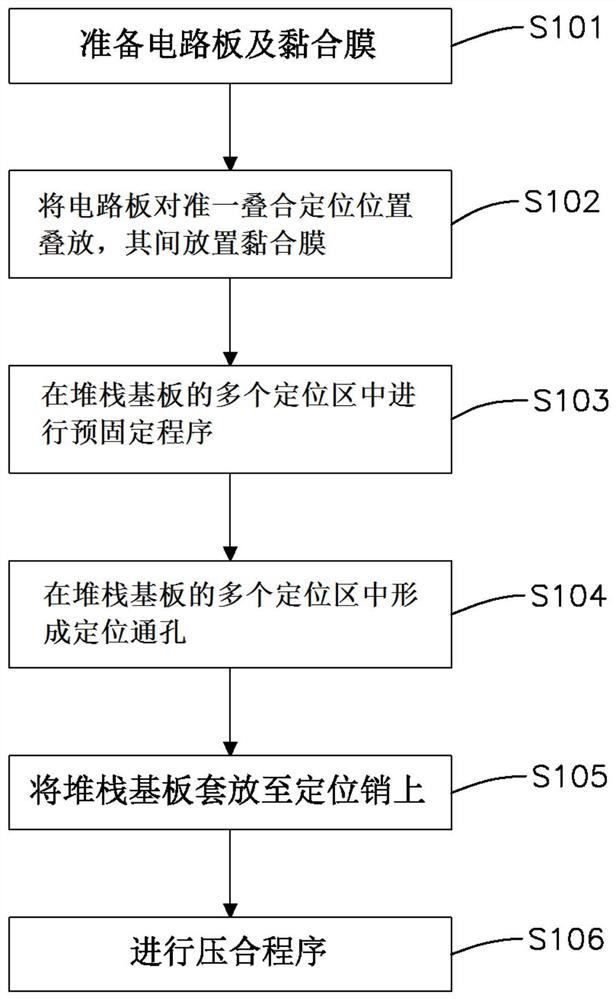 多层印刷电路板制造方法