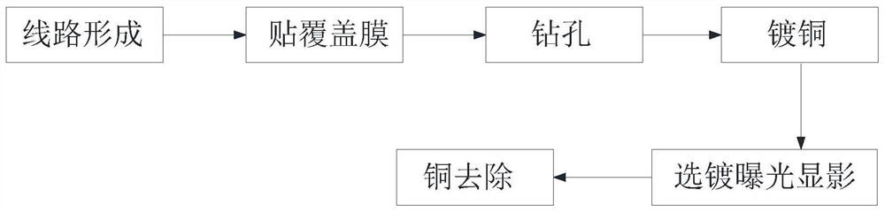 FPCB板导通孔选镀工艺