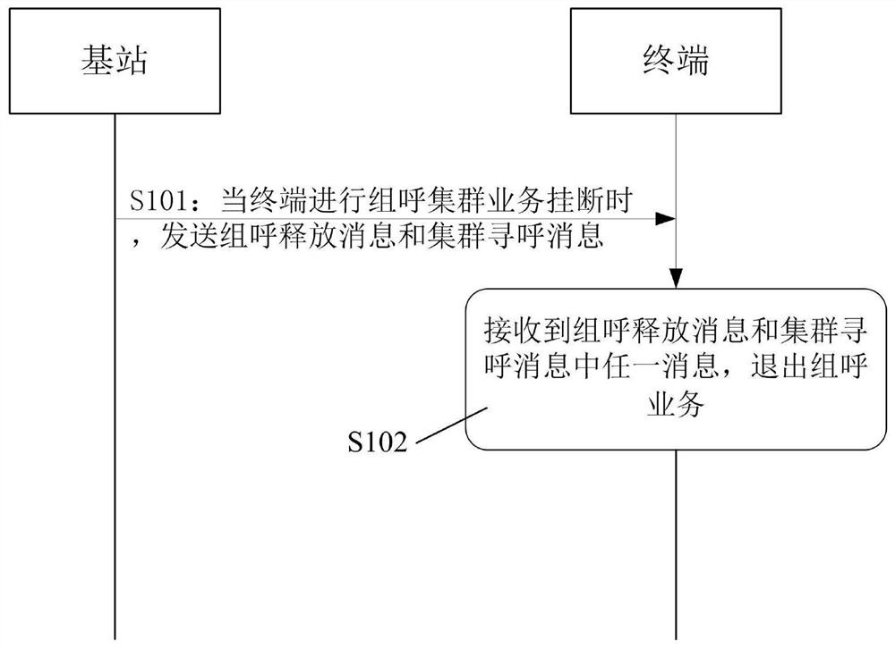 一种LTE组呼集群业务挂断的方法及系统