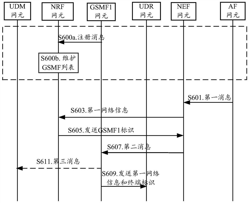 一种业务处理的方法、装置和系统