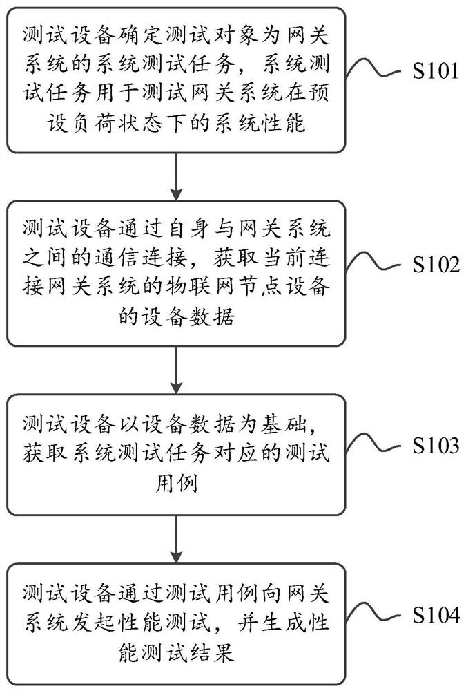 一种网关系统的性能测试方法以及装置