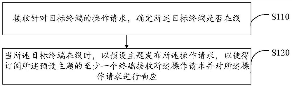 一种通信方法、服务器、终端及通信系统