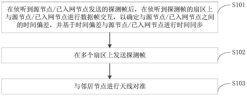 定向自组网方法、设备及系统