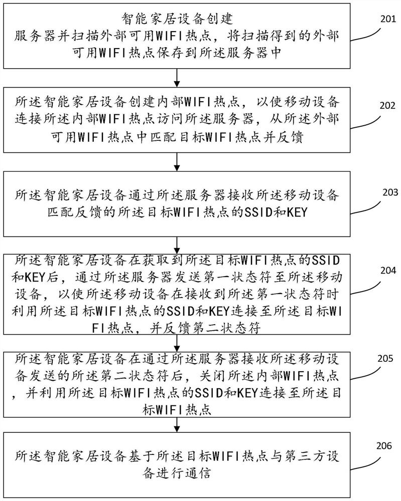 一种智能家居设备的通信方法、设备及系统