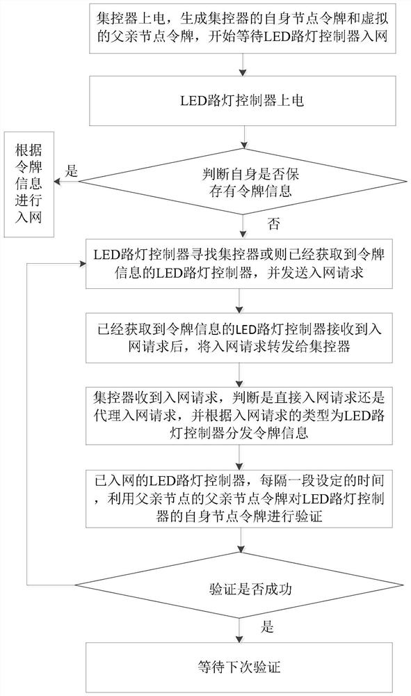 一种基于令牌验证的路灯控制器无线组网链路入网方法