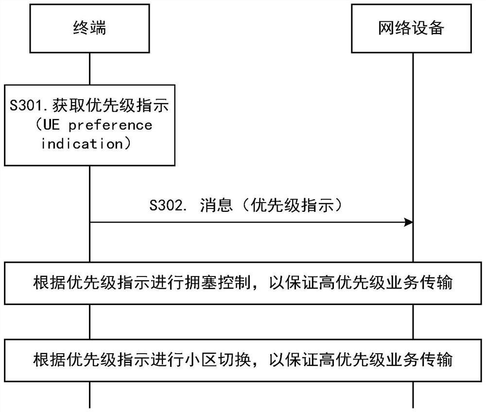 组合业务优先级通知方法及设备