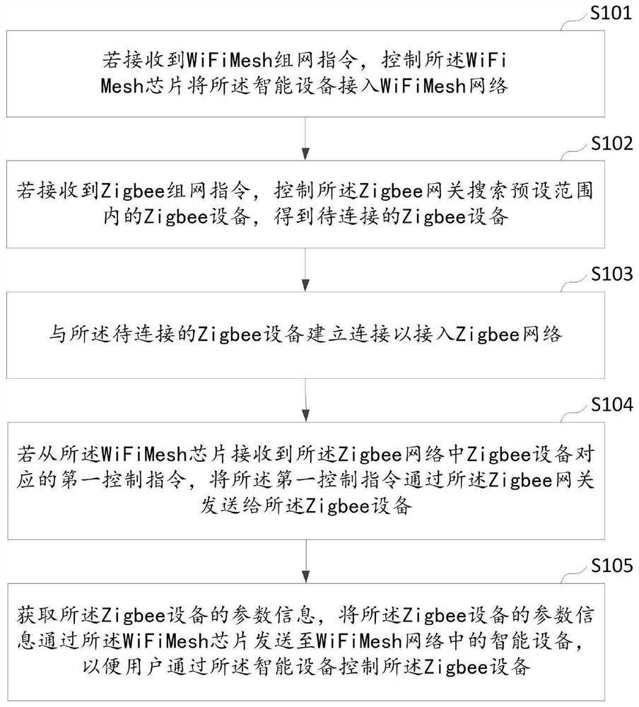 融合组网方法、设备、系统及计算机可读存储介质