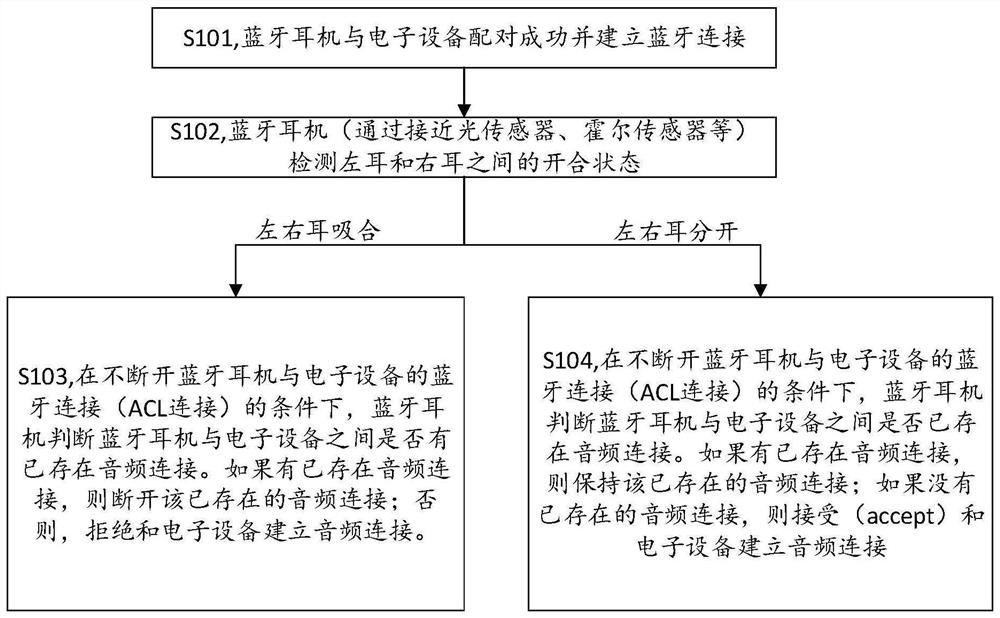 无线音频系统、无线通讯方法及设备