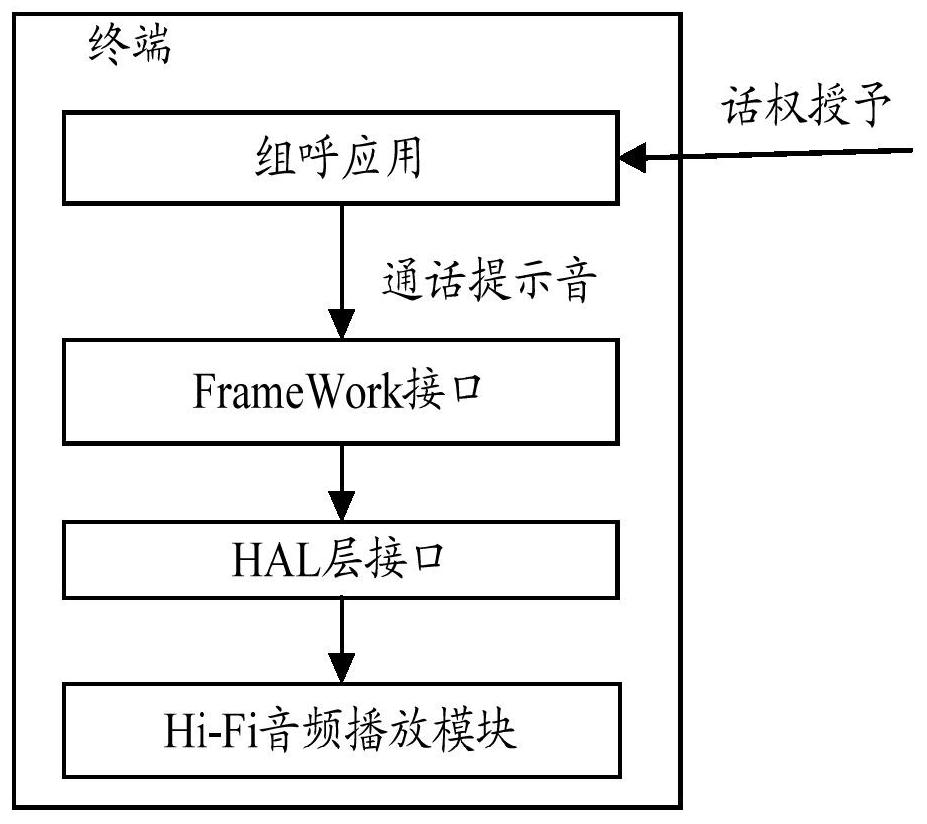 一种组呼通话提示音的播放方法和装置