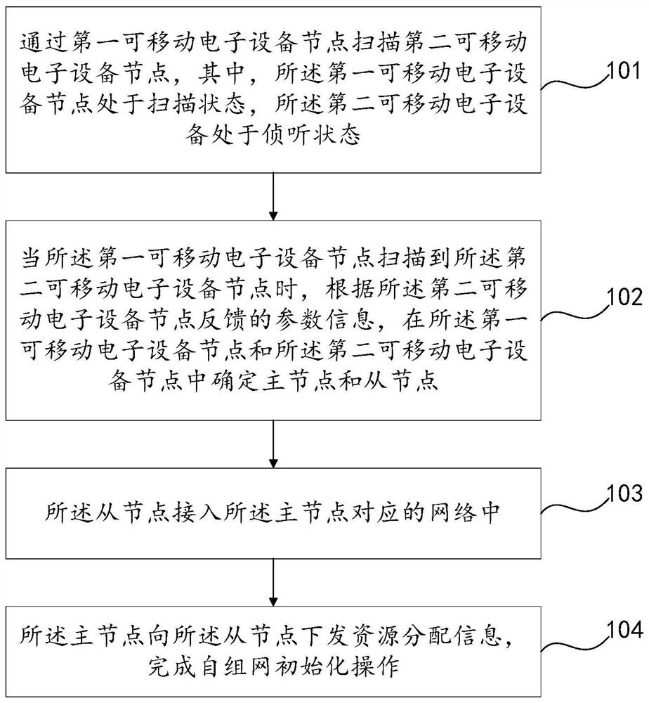 可移动电子设备自组网方法、电子设备节点及存储介质