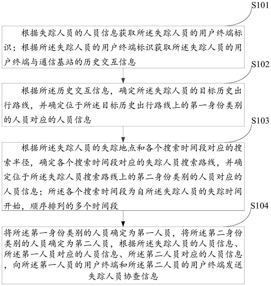 基于网络切片与边缘数据中心的失踪人员协查方法、装置