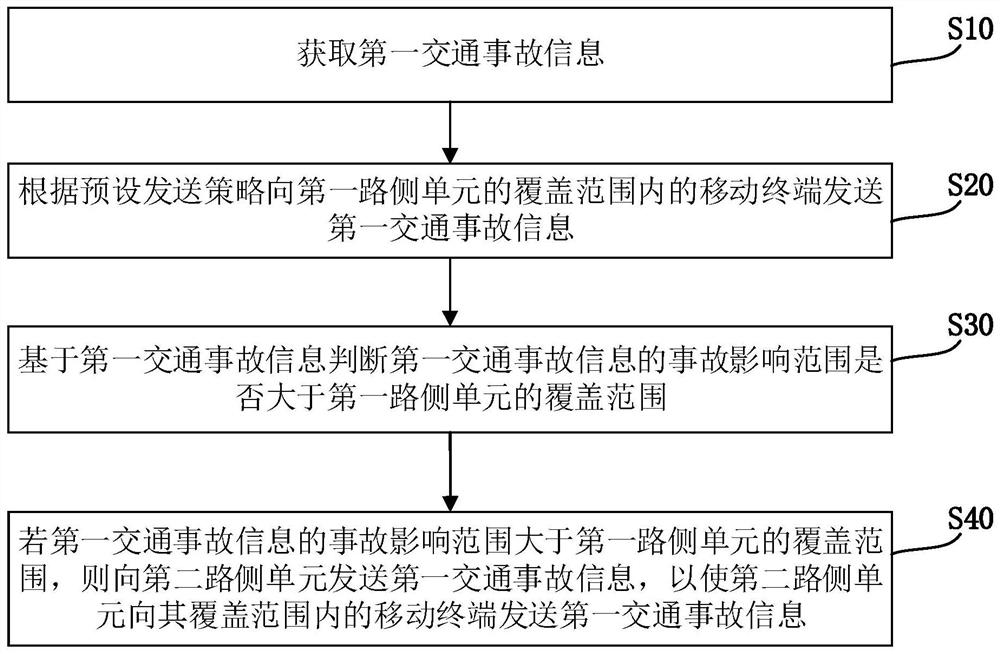 交通事故信息发送方法、装置、设备及介质