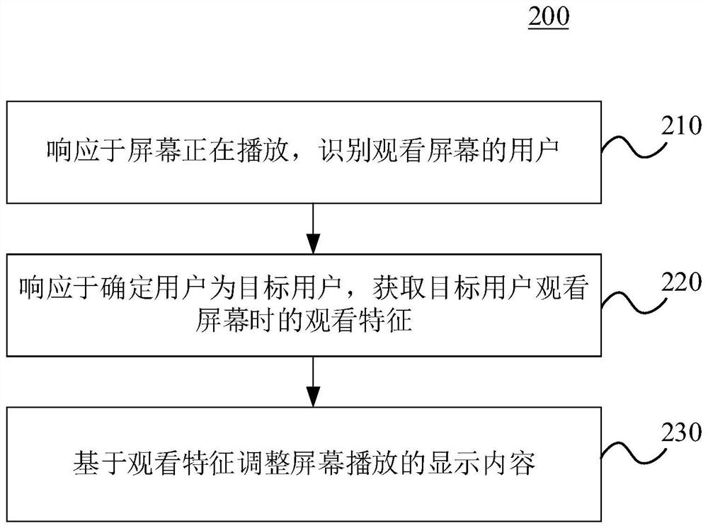 屏幕显示调控方法及装置、电子设备和介质