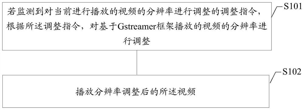 一种视频播放方法、装置、电子设备及介质