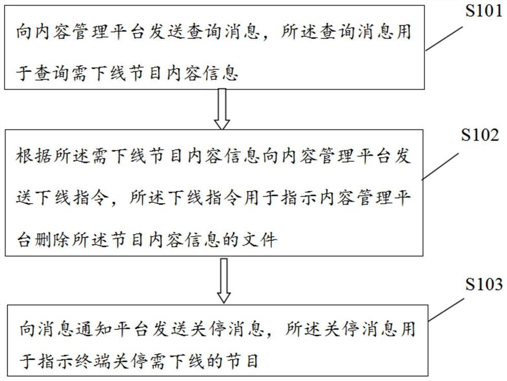 一种内容下线的方法、系统和存储介质