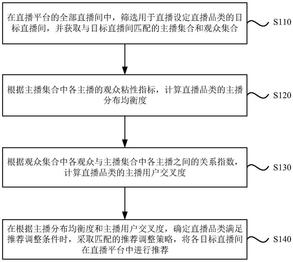 直播间的推荐方法、装置、设备及介质