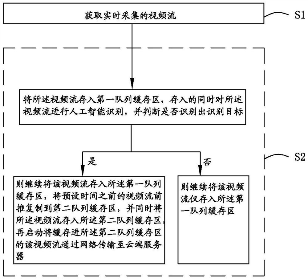 基于队列的双缓冲AI视频传输方法及相关设备