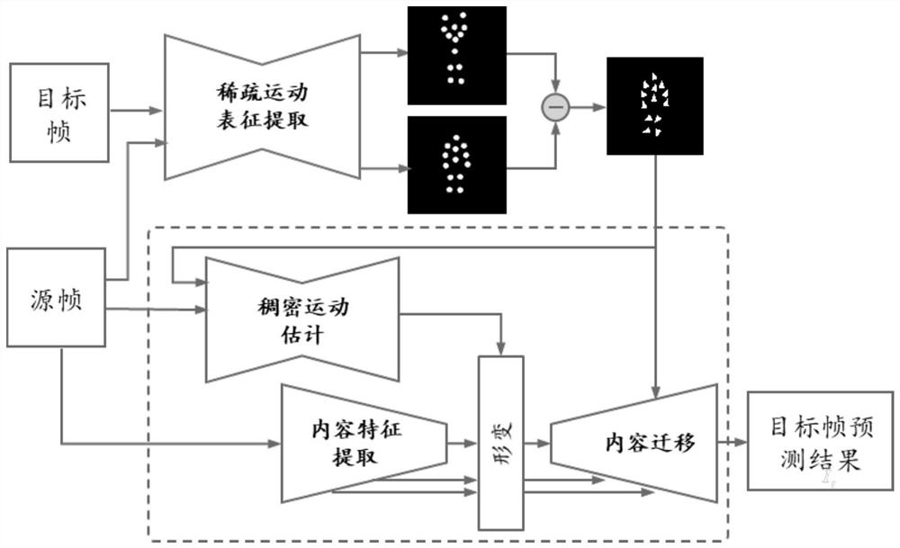 一种基于视频帧生成的视频编码方法