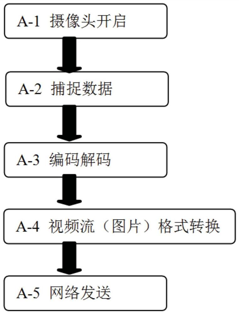 一种基于国产linux系统的局域网视频监控的实现方法