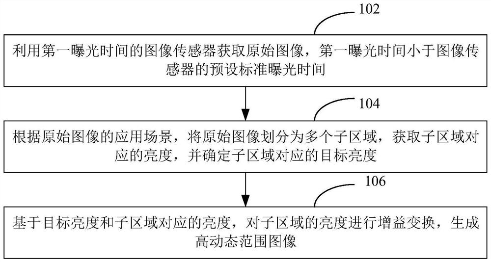 高动态范围图像生成方法、装置、计算机设备及存储介质