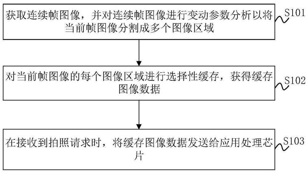 图像处理方法、图像处理芯片、应用处理芯片及电子设备