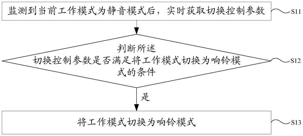 一种工作模式切换方法、装置及终端设备