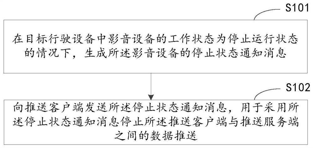 一种数据处理方法、装置、电子设备和介质