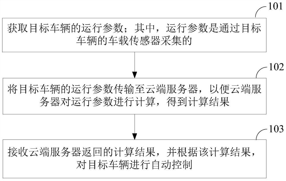 一种自动驾驶车辆的控制方法、装置及设备