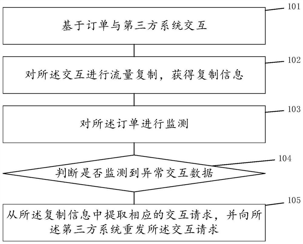 一种基于流量复制的异常处理方法和系统