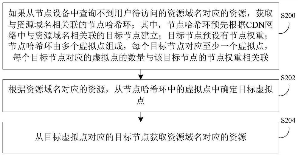 资源获取方法、装置及CDN网络中的节点设备