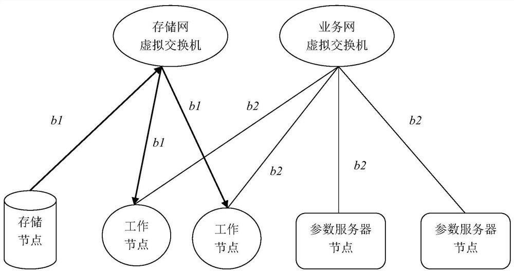 一种存储、业务网分离的分布式训练网络系统及通信方法