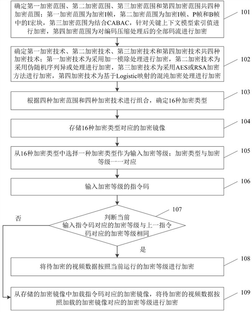 一种可变等级加密方法、系统及装置