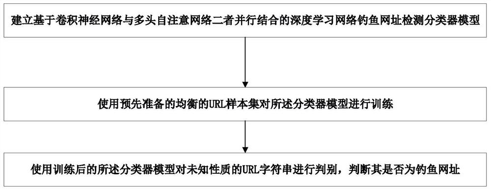 一种用于检测钓鱼网址的方法