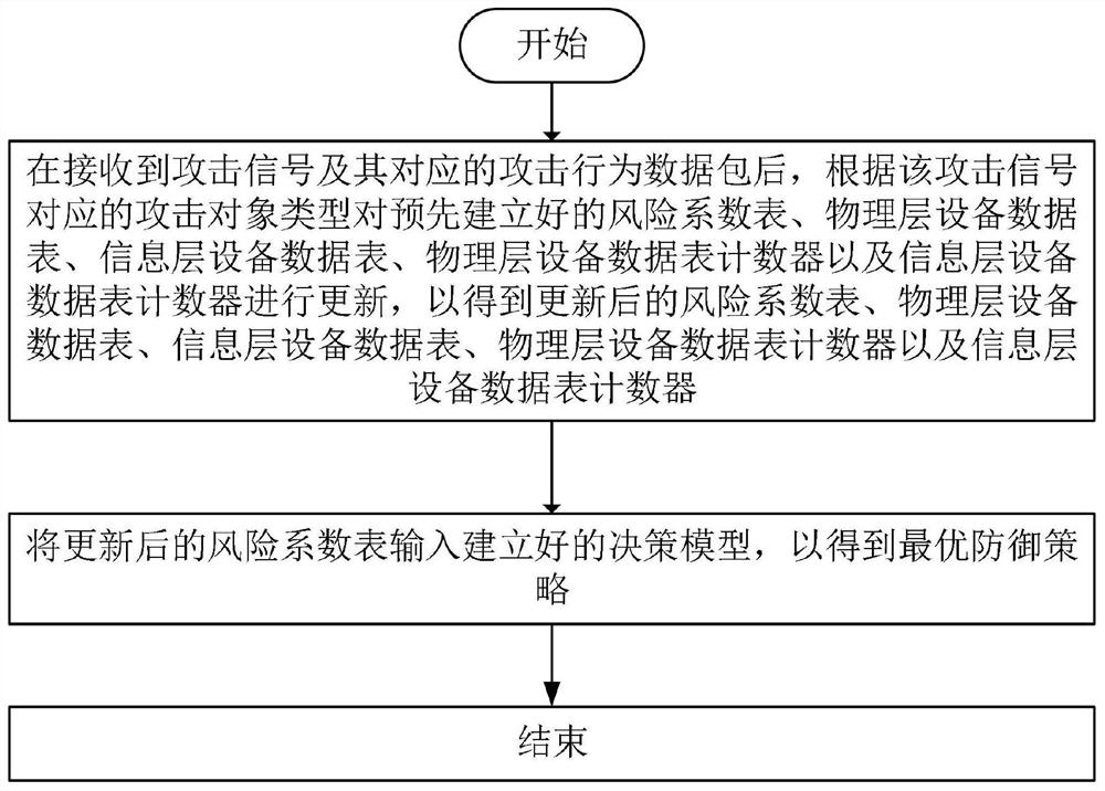 一种用于工业控制系统的防御策略生成方法和系统