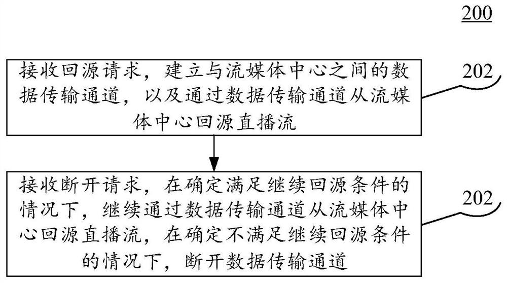 用于内容分发网络的回源方法和装置