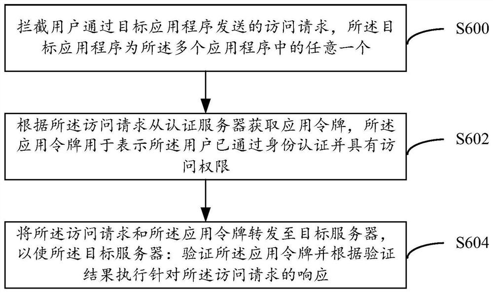 单点登录方法和系统