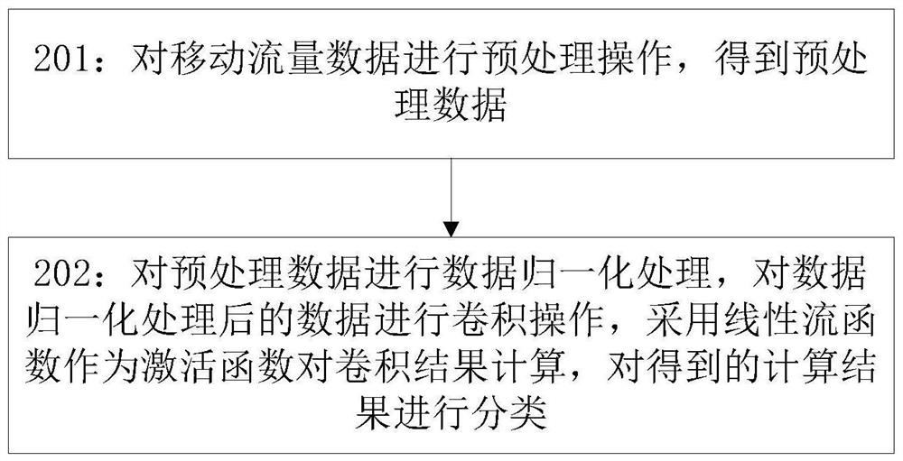 一种基于深度学习的网络加密流量识别方法、装置及设备